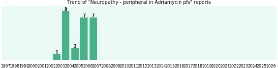 Could Adriamycin pfs cause Neuropathy - peripheral? Could Adriamycin pfs cause Neuropathy - peripheral?